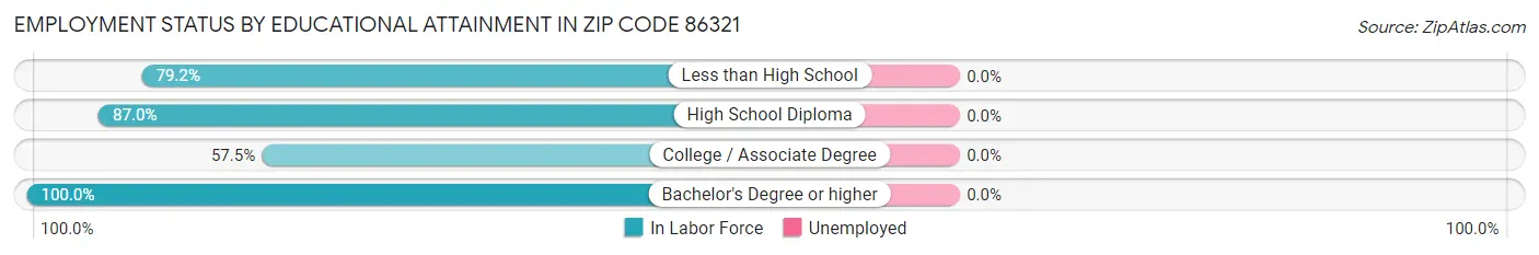 Employment Status by Educational Attainment in Zip Code 86321