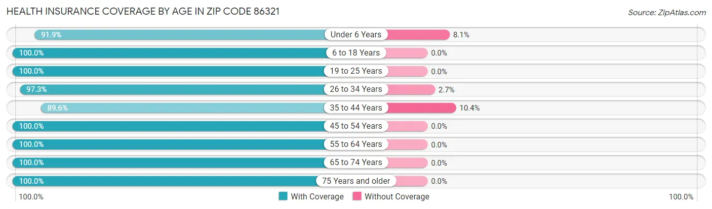 Health Insurance Coverage by Age in Zip Code 86321