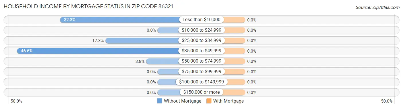 Household Income by Mortgage Status in Zip Code 86321