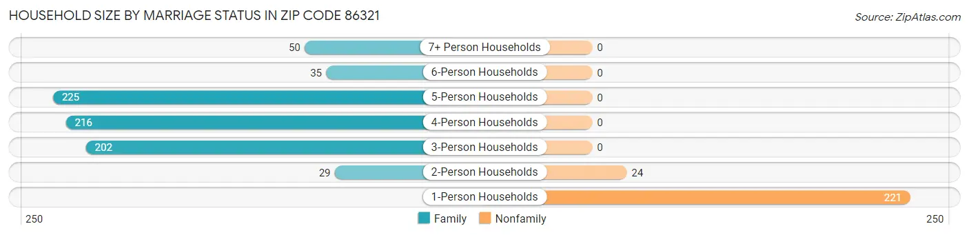 Household Size by Marriage Status in Zip Code 86321