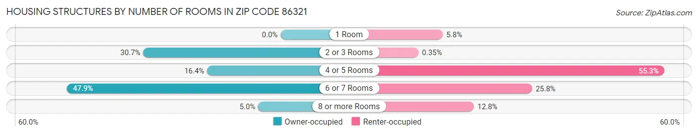 Housing Structures by Number of Rooms in Zip Code 86321