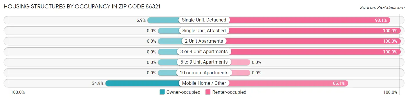 Housing Structures by Occupancy in Zip Code 86321
