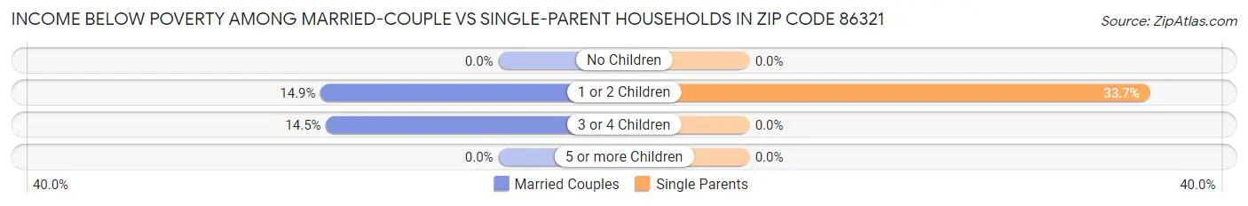 Income Below Poverty Among Married-Couple vs Single-Parent Households in Zip Code 86321
