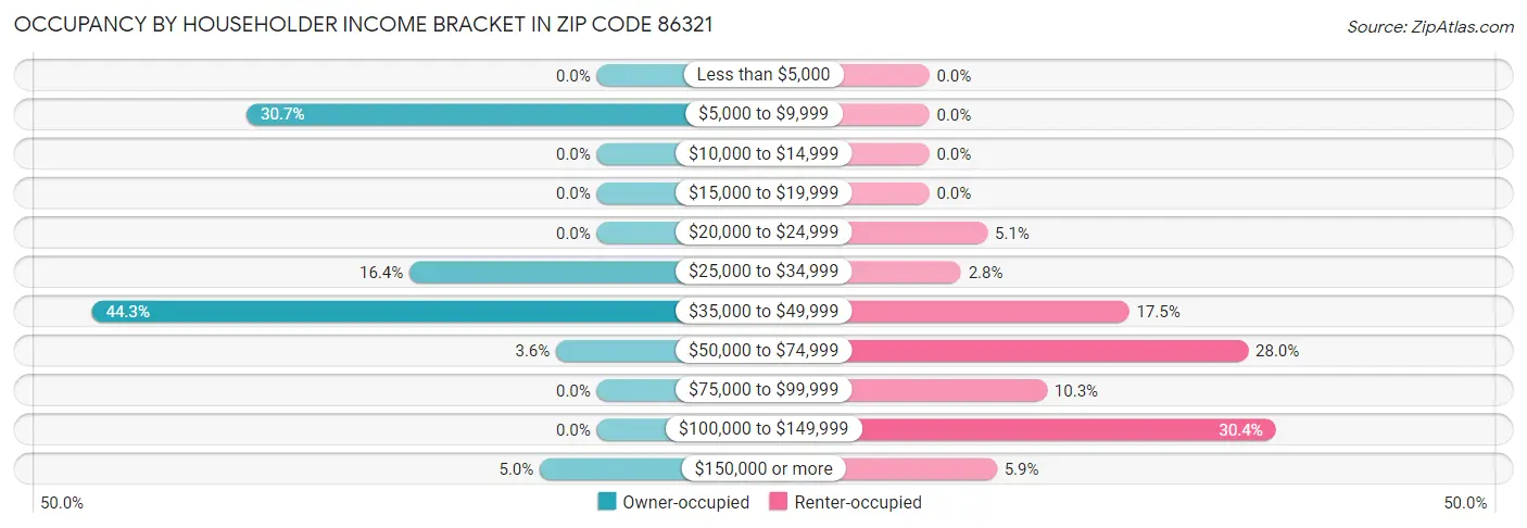 Occupancy by Householder Income Bracket in Zip Code 86321