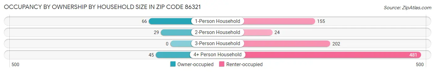 Occupancy by Ownership by Household Size in Zip Code 86321