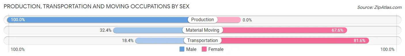 Production, Transportation and Moving Occupations by Sex in Zip Code 86321