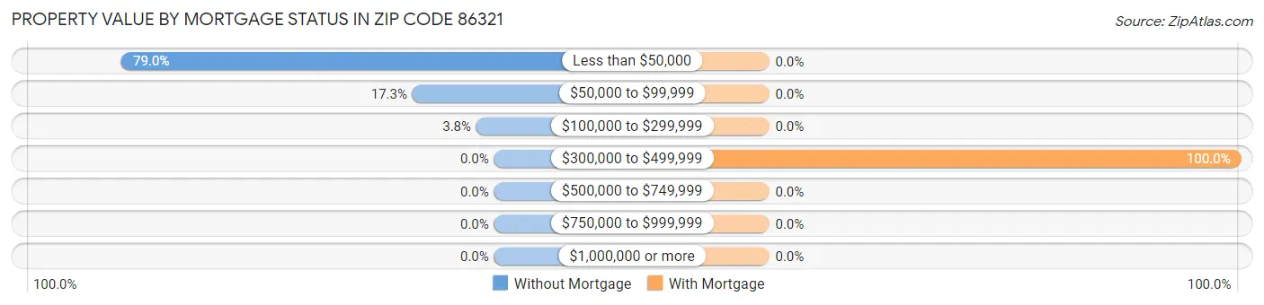 Property Value by Mortgage Status in Zip Code 86321