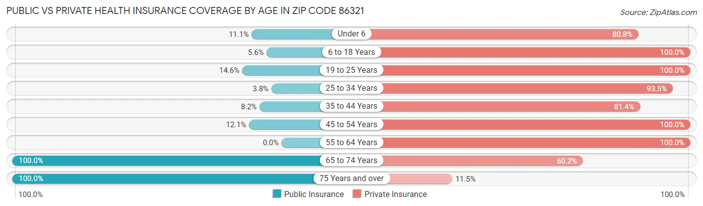 Public vs Private Health Insurance Coverage by Age in Zip Code 86321
