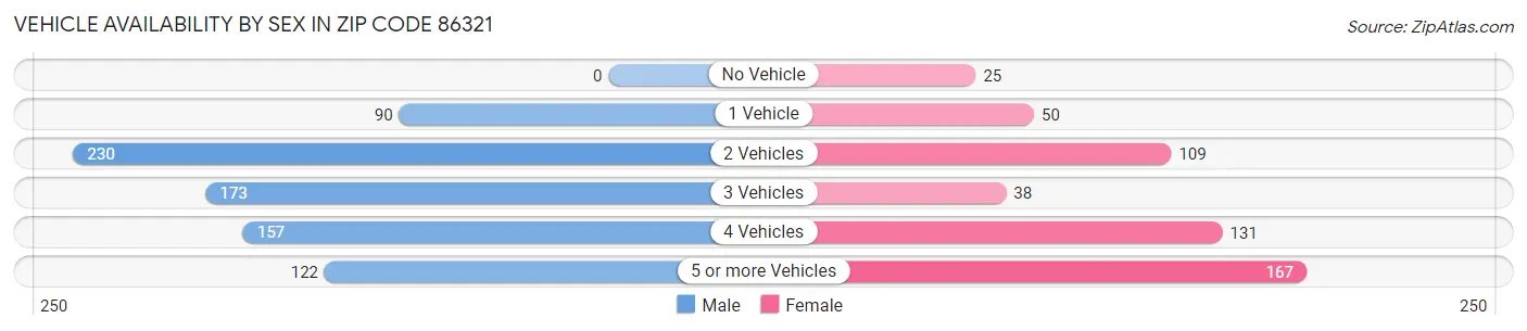 Vehicle Availability by Sex in Zip Code 86321