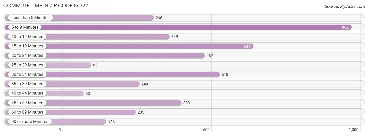 Commute Time in Zip Code 86322