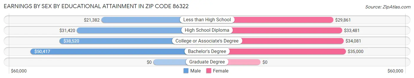 Earnings by Sex by Educational Attainment in Zip Code 86322