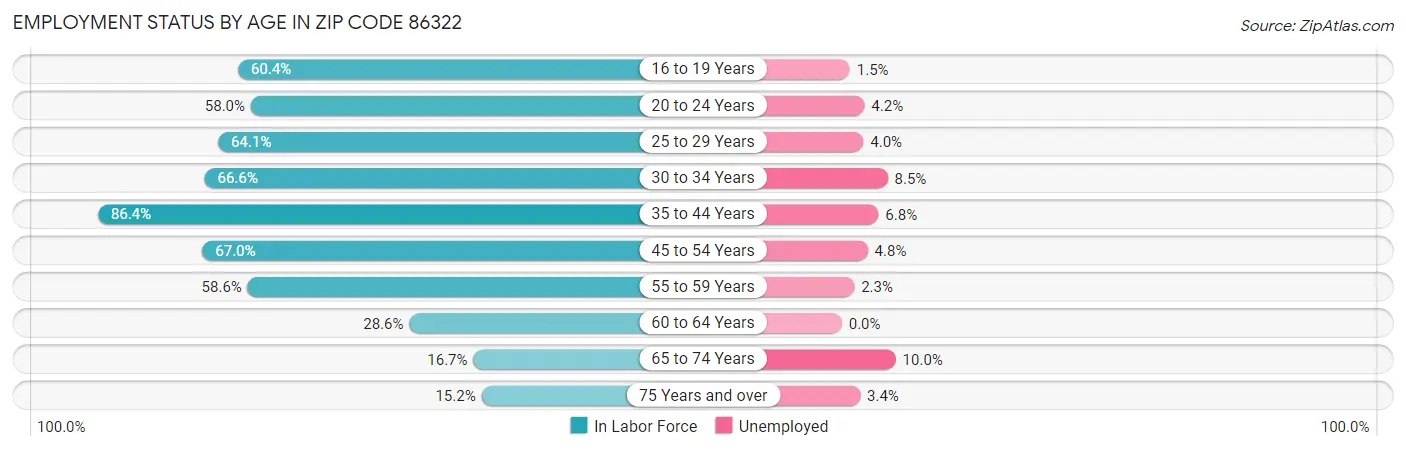 Employment Status by Age in Zip Code 86322