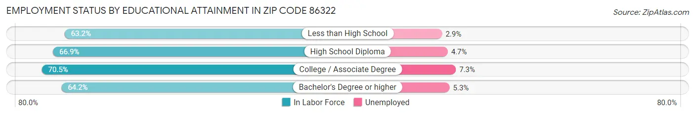 Employment Status by Educational Attainment in Zip Code 86322