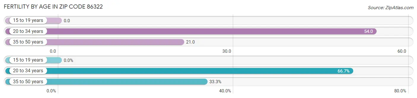 Female Fertility by Age in Zip Code 86322