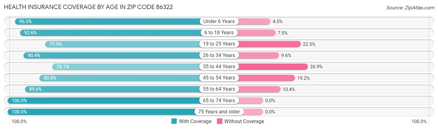 Health Insurance Coverage by Age in Zip Code 86322
