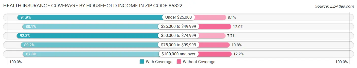 Health Insurance Coverage by Household Income in Zip Code 86322