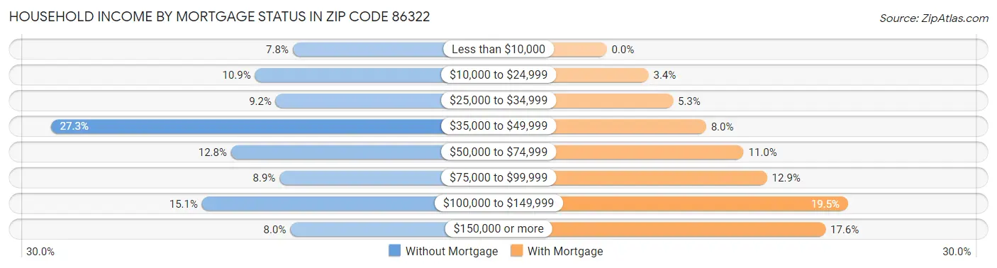 Household Income by Mortgage Status in Zip Code 86322