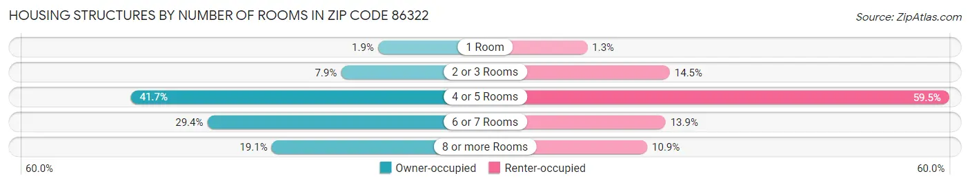 Housing Structures by Number of Rooms in Zip Code 86322