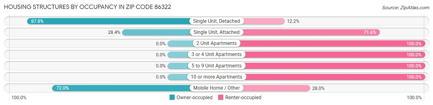Housing Structures by Occupancy in Zip Code 86322