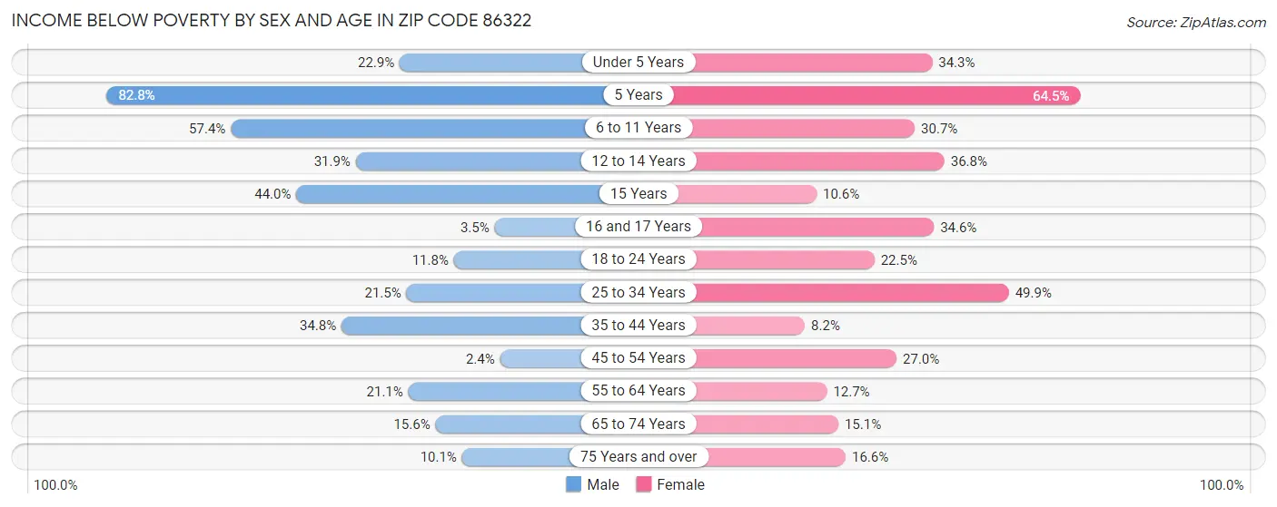 Income Below Poverty by Sex and Age in Zip Code 86322