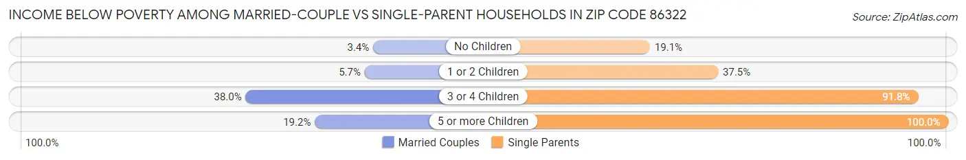 Income Below Poverty Among Married-Couple vs Single-Parent Households in Zip Code 86322