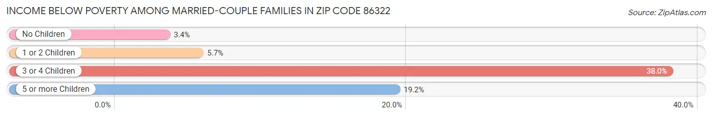 Income Below Poverty Among Married-Couple Families in Zip Code 86322