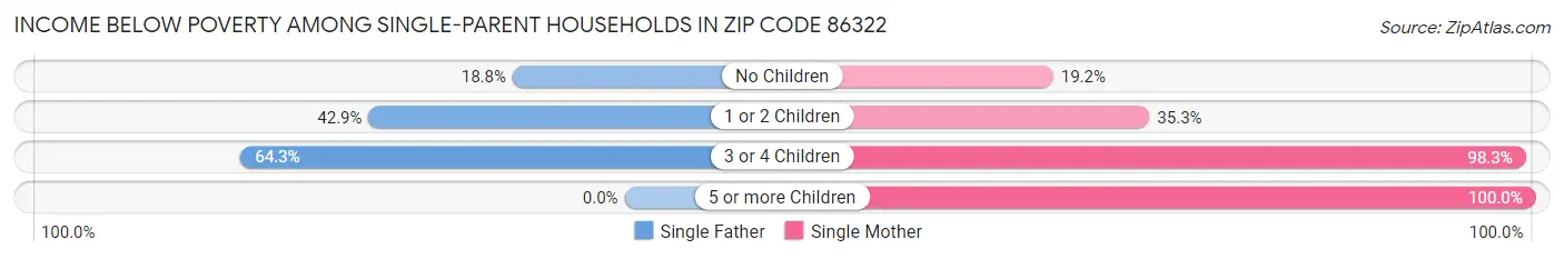 Income Below Poverty Among Single-Parent Households in Zip Code 86322