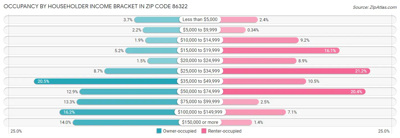 Occupancy by Householder Income Bracket in Zip Code 86322