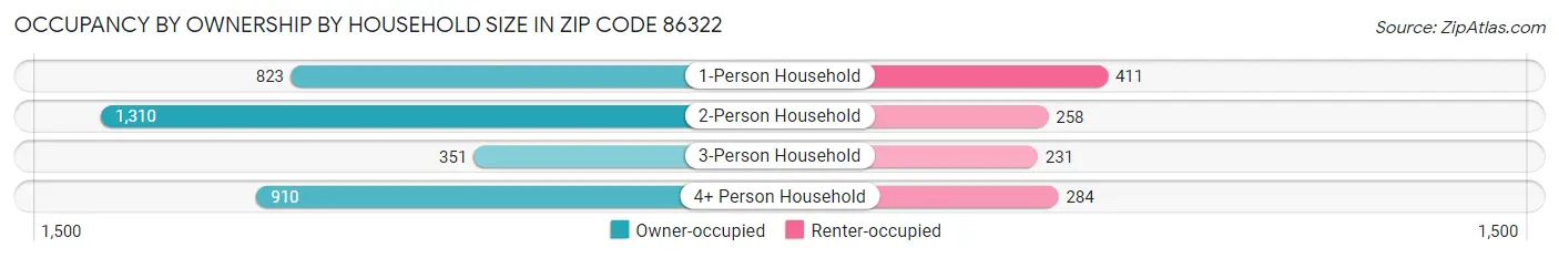 Occupancy by Ownership by Household Size in Zip Code 86322