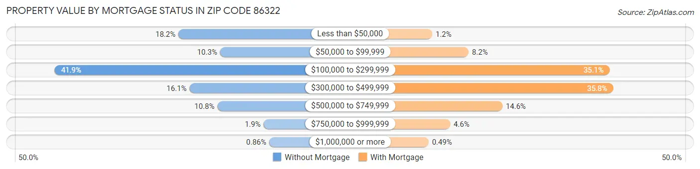 Property Value by Mortgage Status in Zip Code 86322
