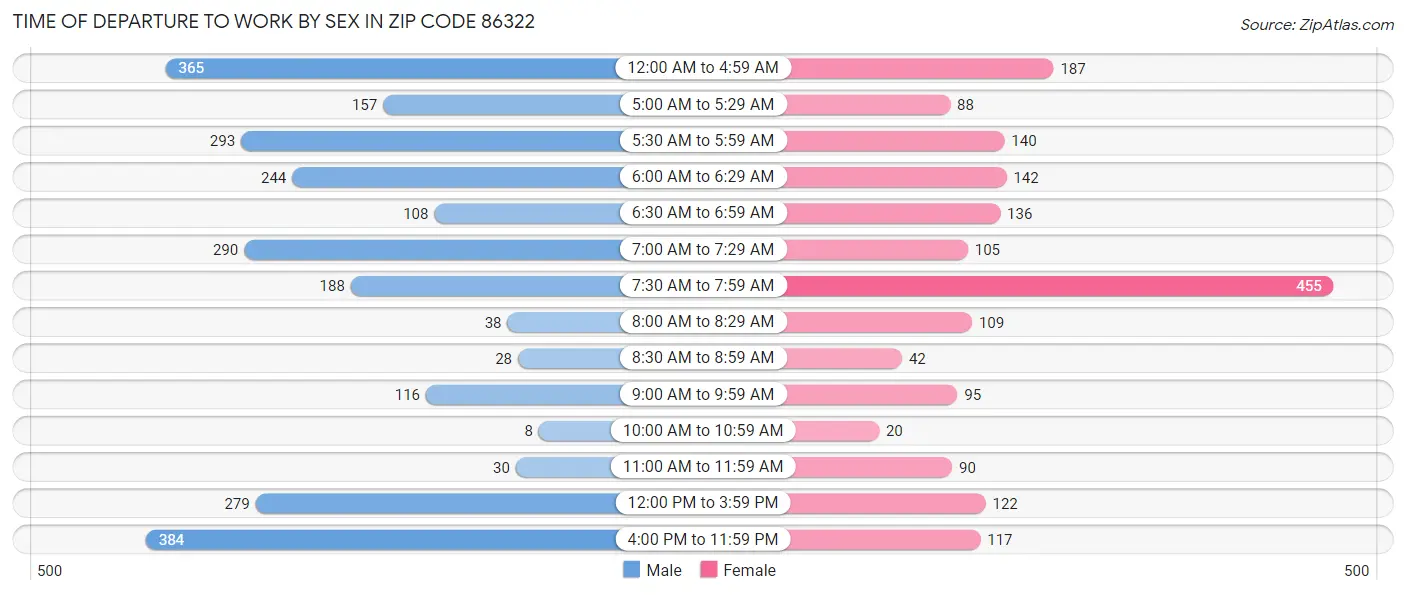 Time of Departure to Work by Sex in Zip Code 86322