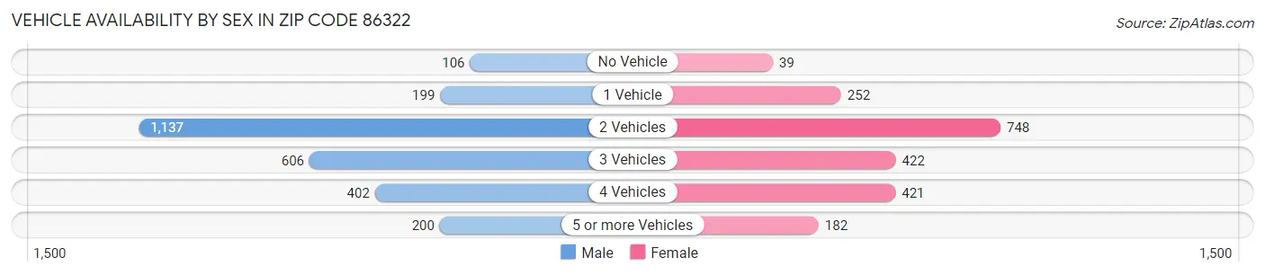 Vehicle Availability by Sex in Zip Code 86322