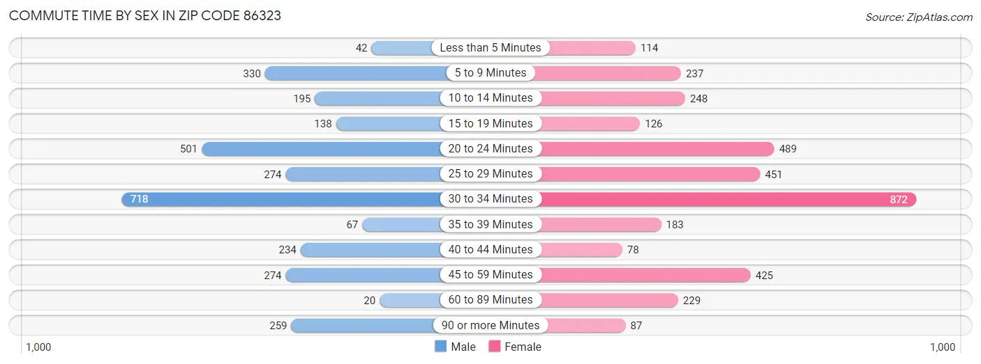 Commute Time by Sex in Zip Code 86323