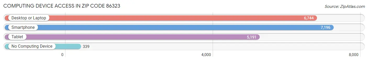 Computing Device Access in Zip Code 86323