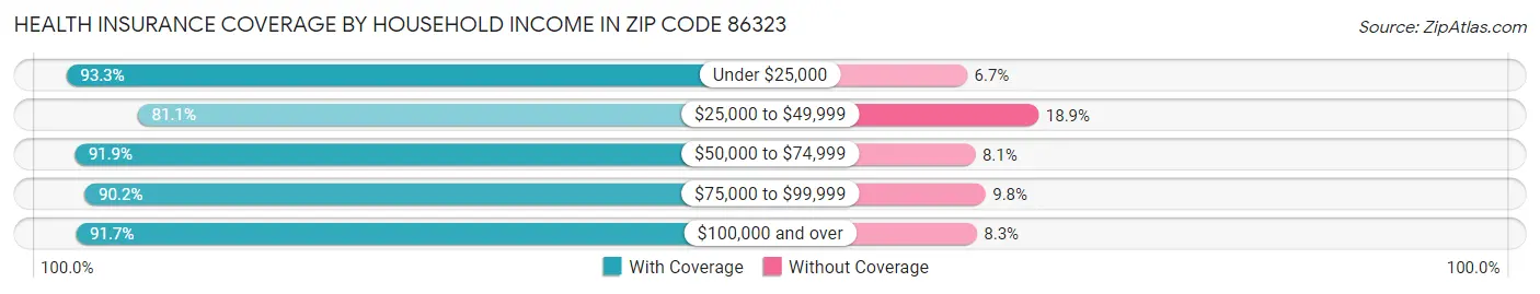 Health Insurance Coverage by Household Income in Zip Code 86323