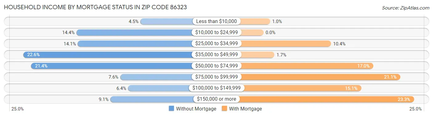Household Income by Mortgage Status in Zip Code 86323