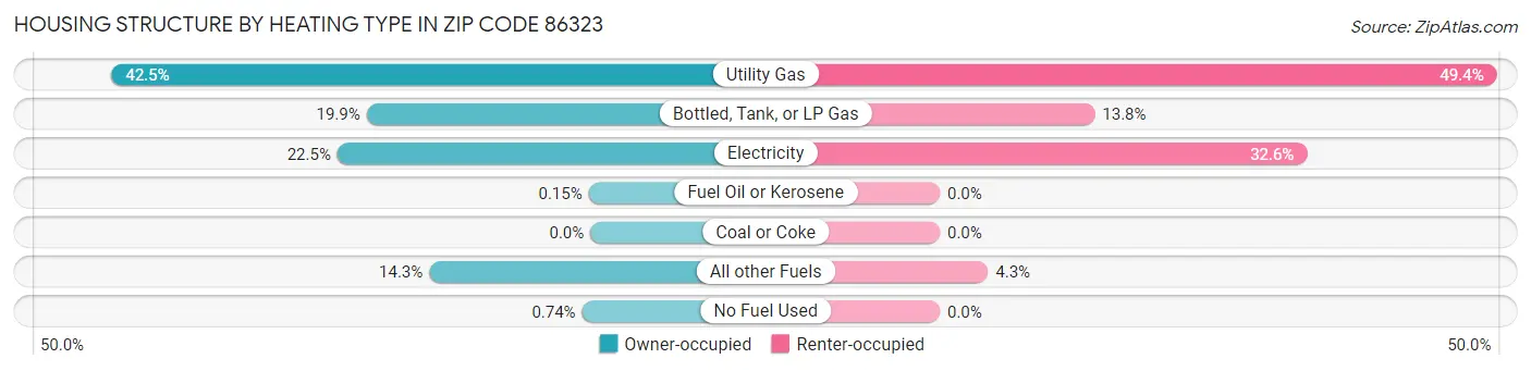 Housing Structure by Heating Type in Zip Code 86323