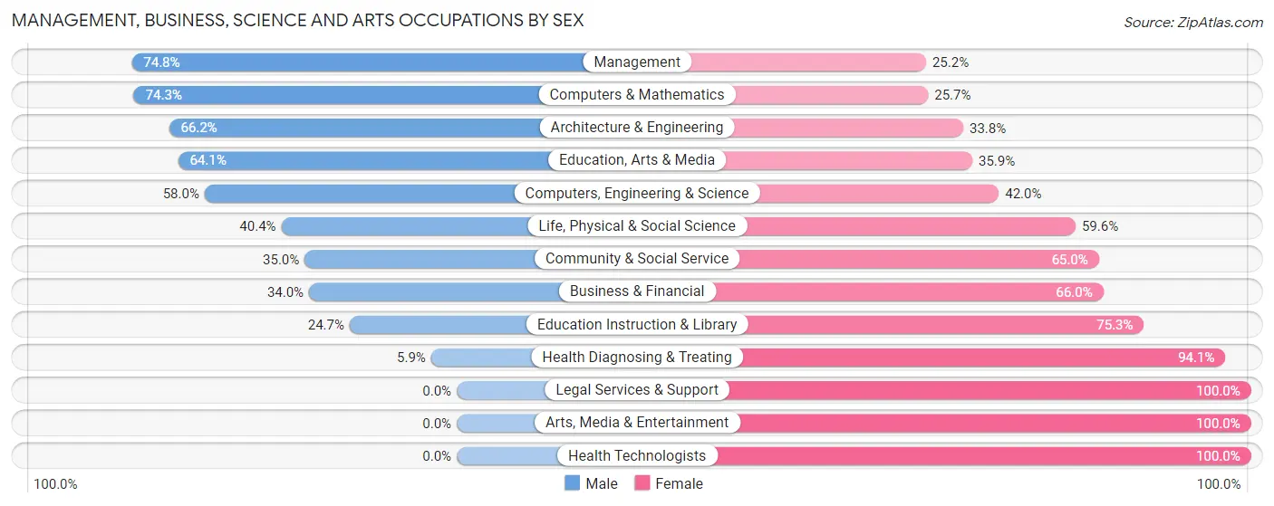 Management, Business, Science and Arts Occupations by Sex in Zip Code 86323