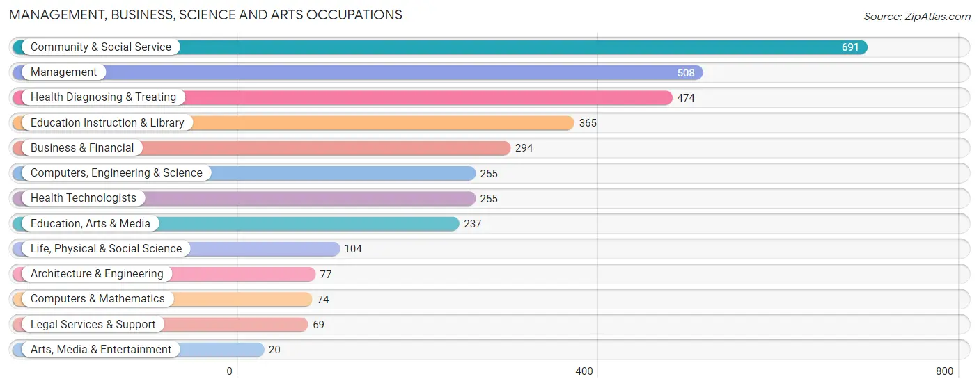 Management, Business, Science and Arts Occupations in Zip Code 86323