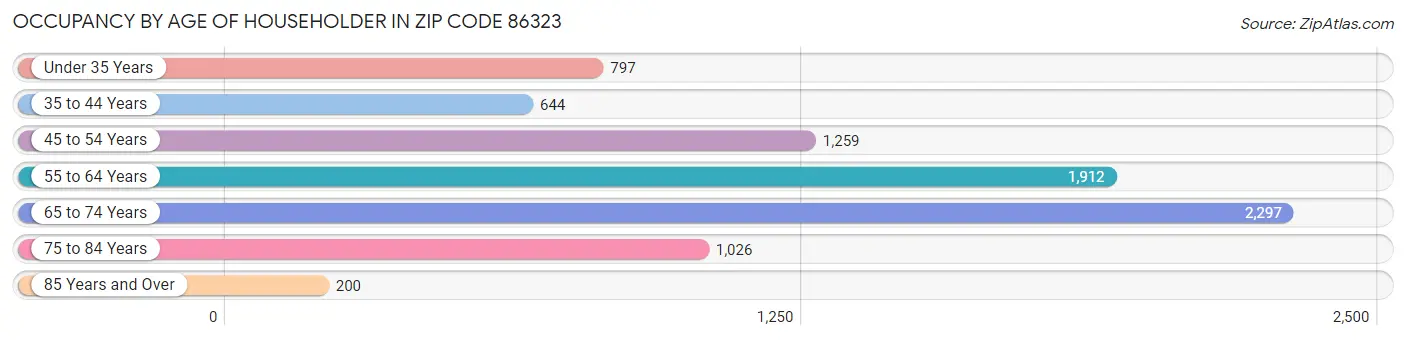 Occupancy by Age of Householder in Zip Code 86323