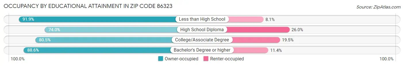 Occupancy by Educational Attainment in Zip Code 86323