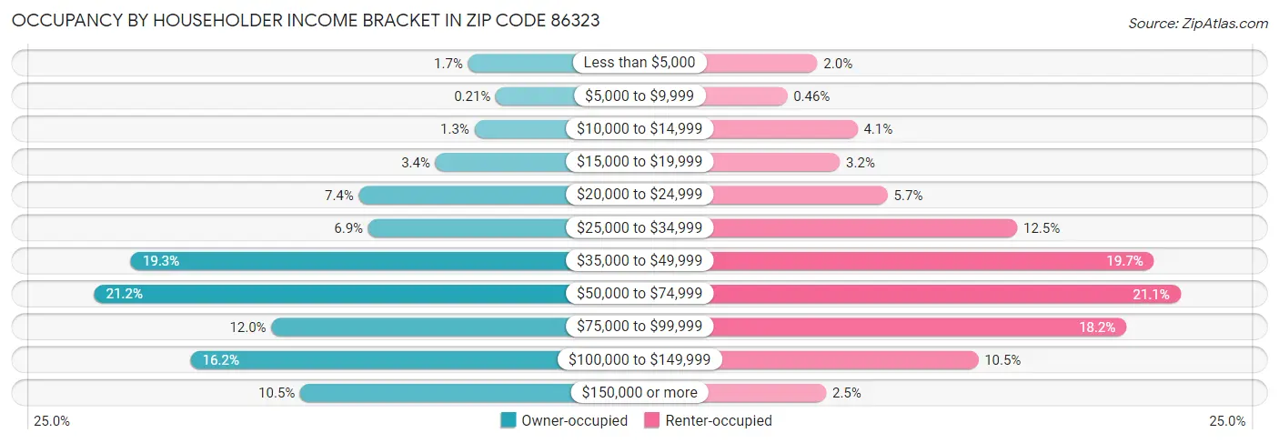 Occupancy by Householder Income Bracket in Zip Code 86323