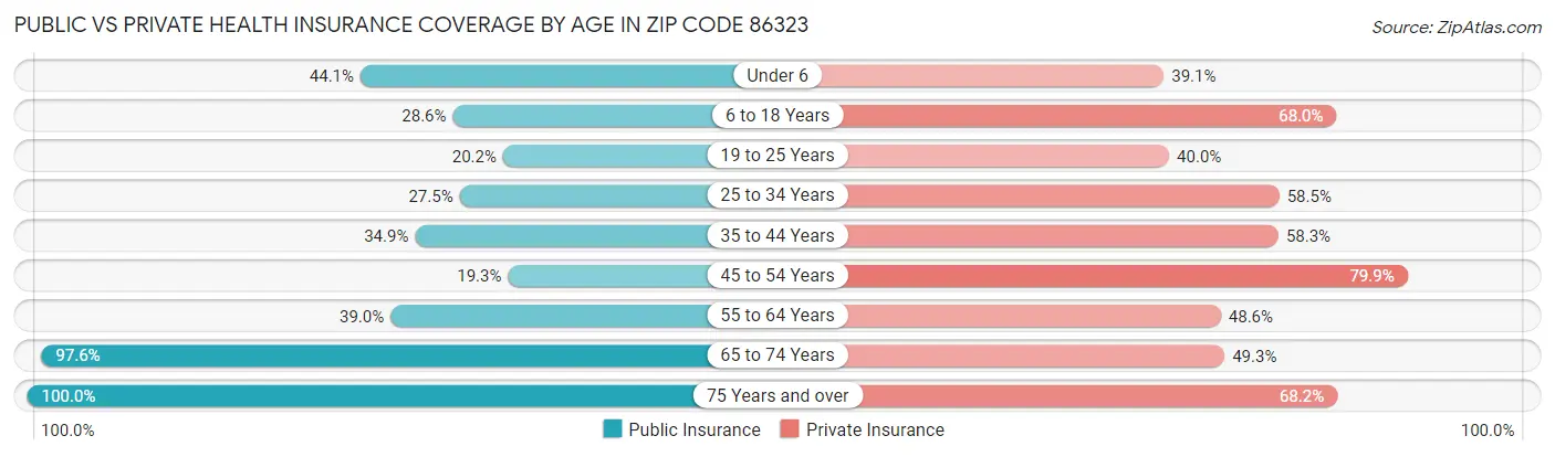 Public vs Private Health Insurance Coverage by Age in Zip Code 86323
