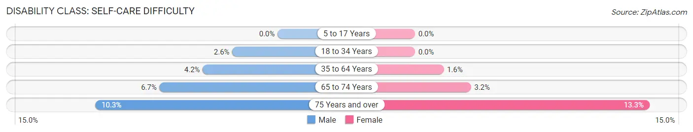 Disability in Zip Code 86323: <span>Self-Care Difficulty</span>