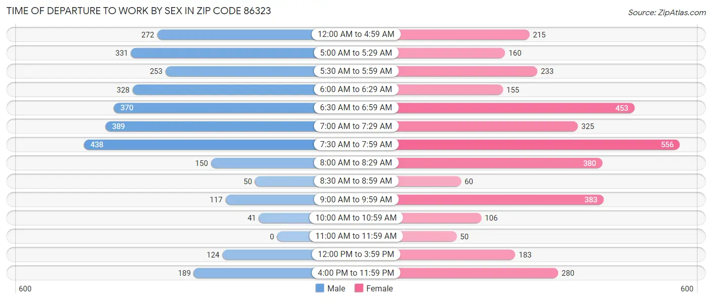 Time of Departure to Work by Sex in Zip Code 86323
