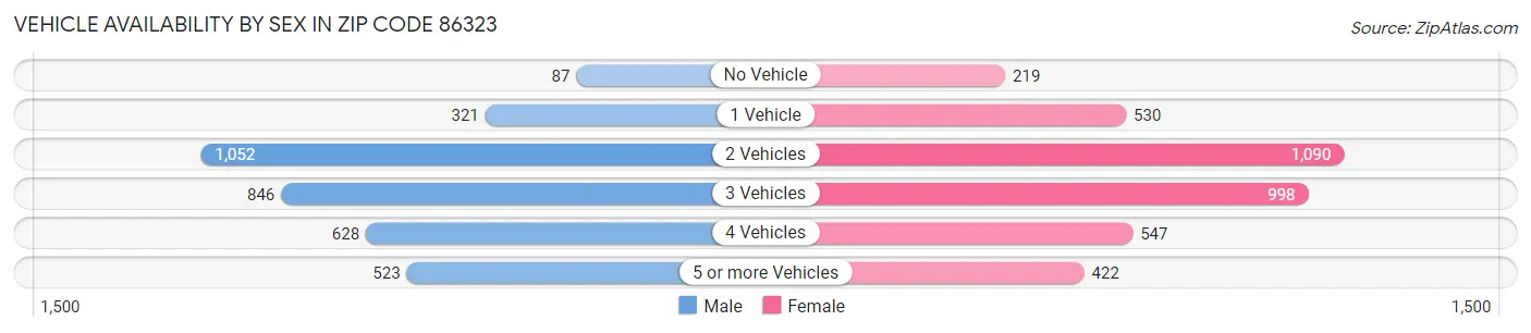 Vehicle Availability by Sex in Zip Code 86323