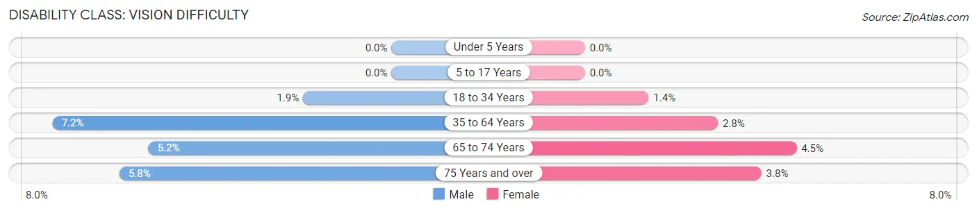 Disability in Zip Code 86323: <span>Vision Difficulty</span>