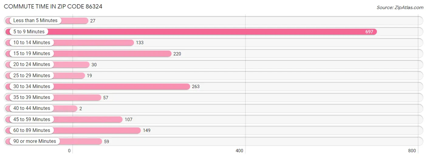 Commute Time in Zip Code 86324