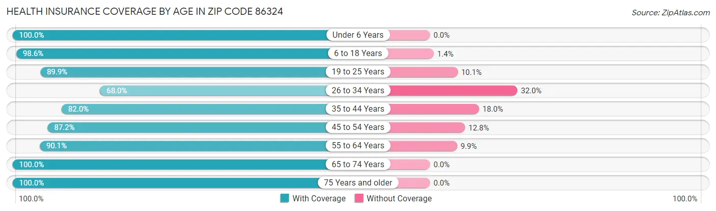 Health Insurance Coverage by Age in Zip Code 86324
