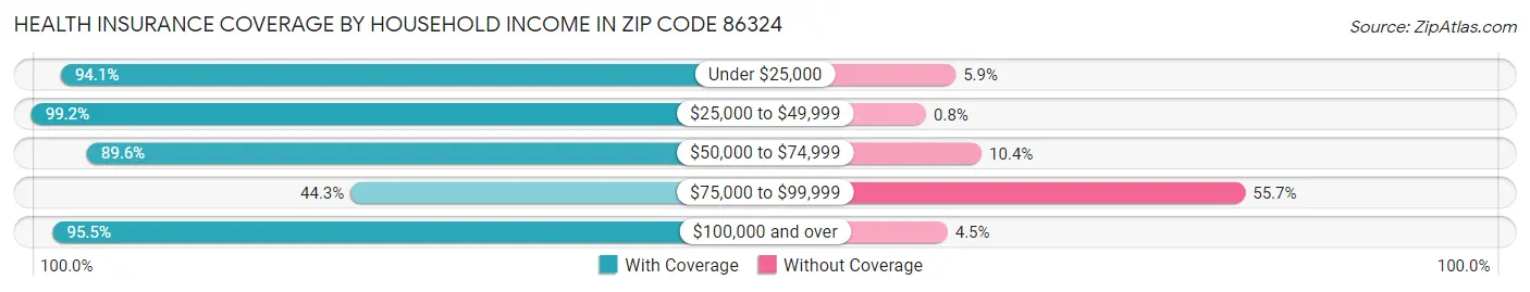 Health Insurance Coverage by Household Income in Zip Code 86324